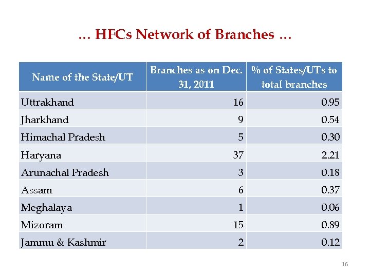 … HFCs Network of Branches … Name of the State/UT Branches as on Dec.