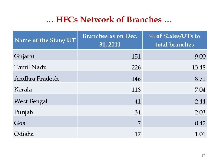 … HFCs Network of Branches … Name of the State/ UT Branches as on