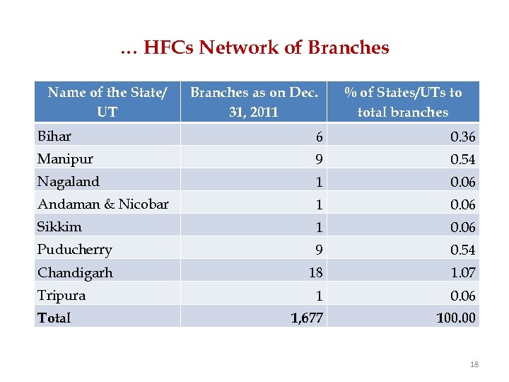 … HFCs Network of Branches Name of the State/ UT Branches as on Dec.