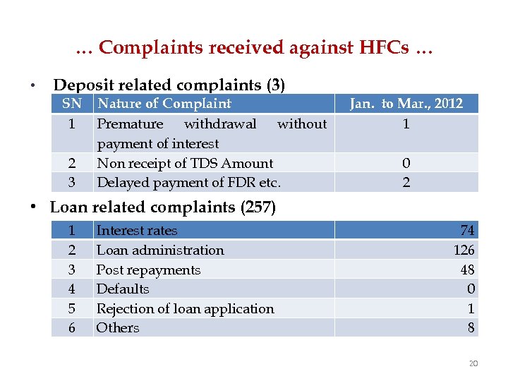 … Complaints received against HFCs … • Deposit related complaints (3) SN 1 2