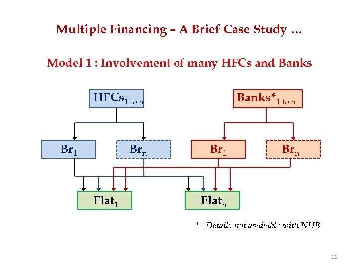 Multiple Financing – A Brief Case Study … Model 1 : Involvement of many