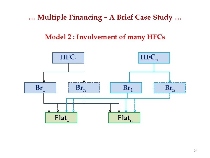 … Multiple Financing – A Brief Case Study … Model 2 : Involvement of