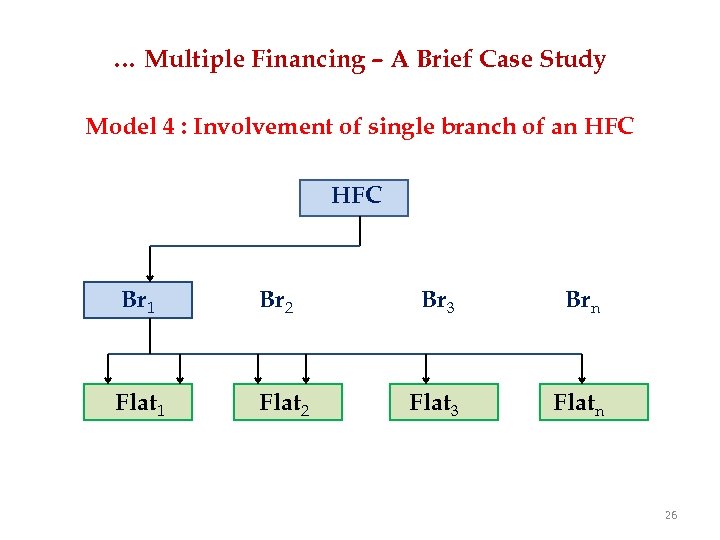 … Multiple Financing – A Brief Case Study Model 4 : Involvement of single