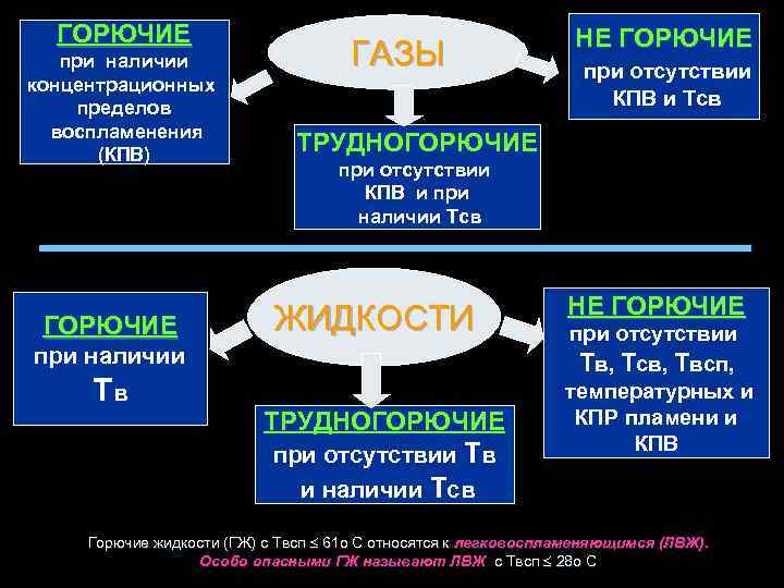 ГОРЮЧИЕ при наличии концентрационных пределов воспламенения (КПВ) ГОРЮЧИЕ ГАЗЫ при отсутствии КПВ и Тсв