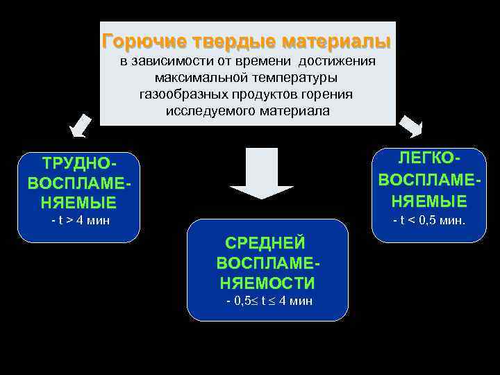 Горючие твердые материалы в зависимости от времени достижения максимальной температуры газообразных продуктов горения исследуемого
