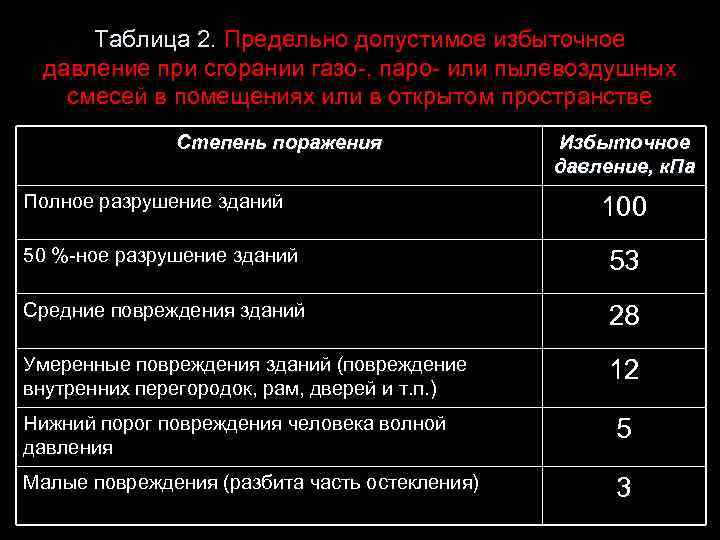 Таблица 2. Предельно допустимое избыточное давление при сгорании газо-, паро- или пылевоздушных смесей в