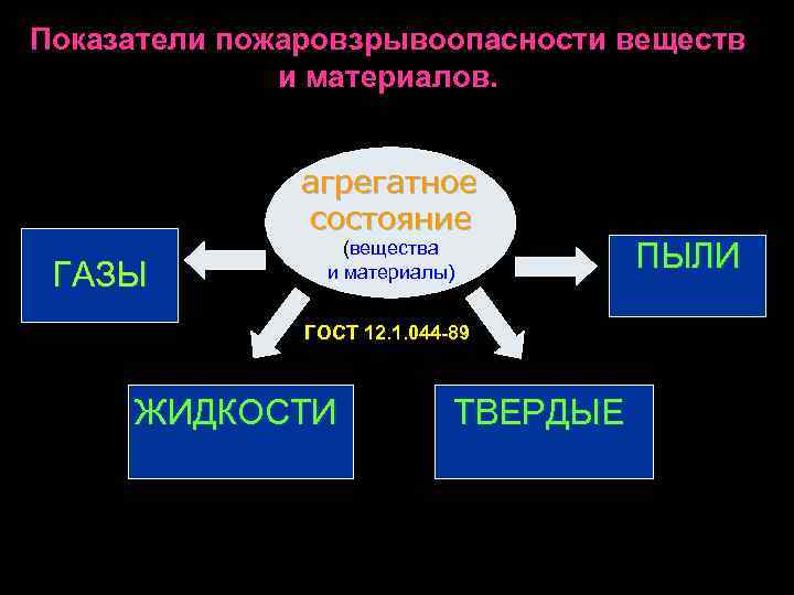 Показатели пожаровзрывоопасности веществ и материалов. агрегатное состояние ГАЗЫ (вещества и материалы) ГОСТ 12. 1.