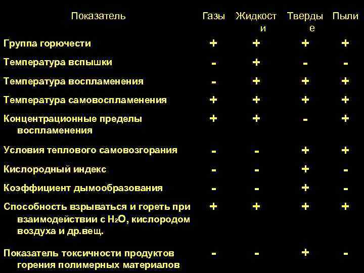 Показатель Группа горючести Температура вспышки Температура воспламенения Температура самовоспламенения Концентрационные пределы воспламенения Условия теплового
