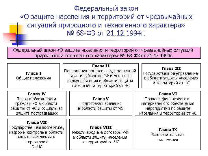 Федеральный закон «О защите населения и территорий от чрезвычайных ситуаций природного и техногенного характера»