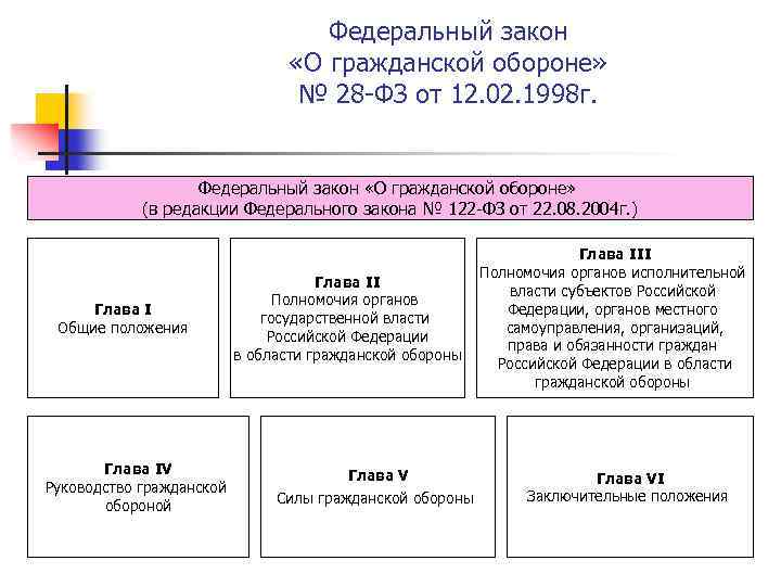 Федеральный закон «О гражданской обороне» № 28 -ФЗ от 12. 02. 1998 г. Федеральный