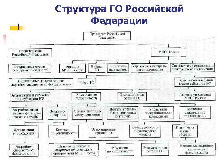 Структура ГО Российской Федерации 