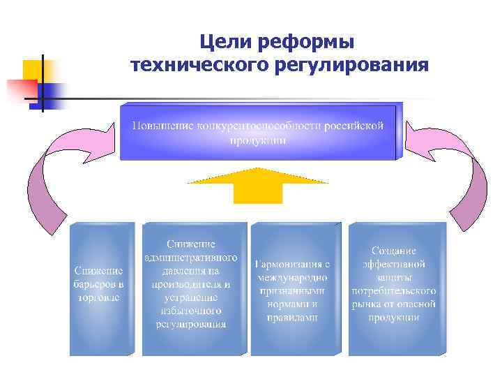 Цели реформы технического регулирования 