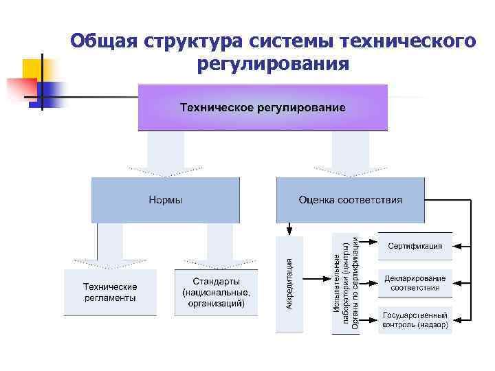 Общая структура системы технического регулирования 