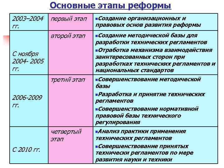 Проект земельной реформы