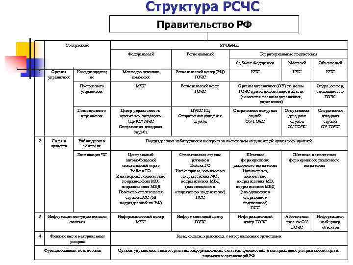 Структура рсчс