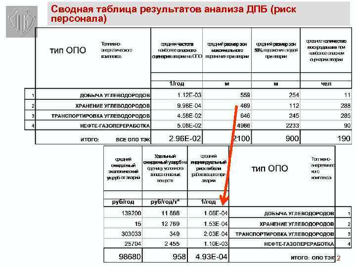 Сводная таблица результатов анализа ДПБ (риск персонала) 12 