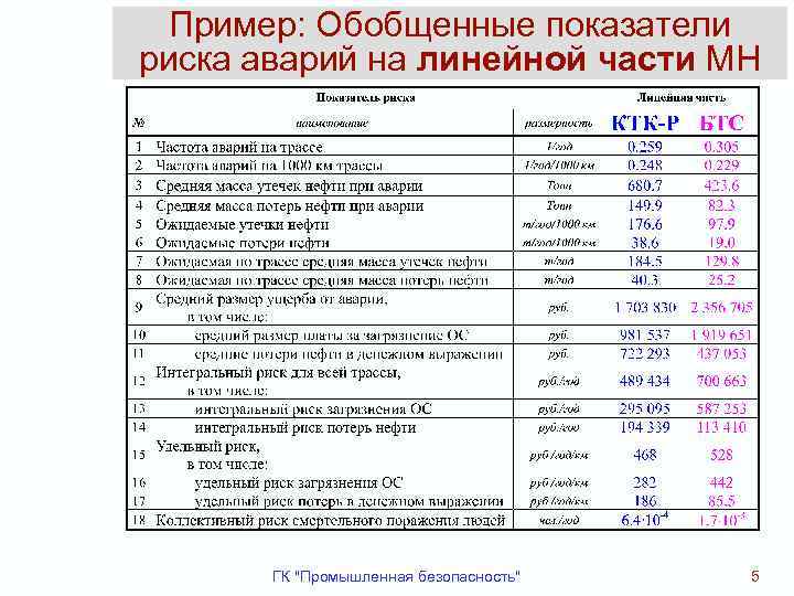 Пример: Обобщенные показатели риска аварий на линейной части МН ГК 