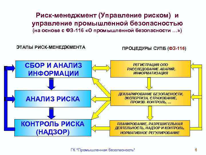 Этапы безопасности