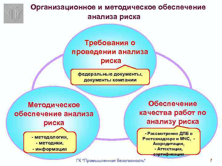  Организационное и методическое обеспечение анализа риска Требования о проведении анализа риска федеральные документы,