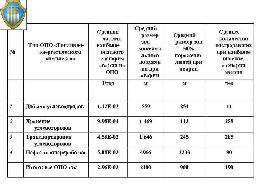 № Тип ОПО «Топливноэнергетического комплекса» Средняя частота наиболее опасного сценария аварии на ОПО 1/год