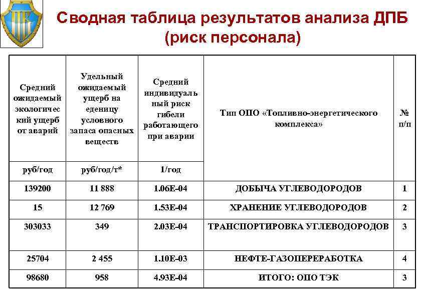 Сводная таблица результатов анализа ДПБ (риск персонала) Удельный ожидаемый Средний ожидаемый ущерб на еденицу