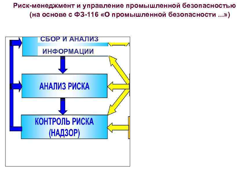 Риск-менеджмент и управление промышленной безопасностью (на основе с ФЗ-116 «О промышленной безопасности. . .