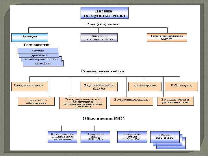 Состав сухопутных войск в виде схемы