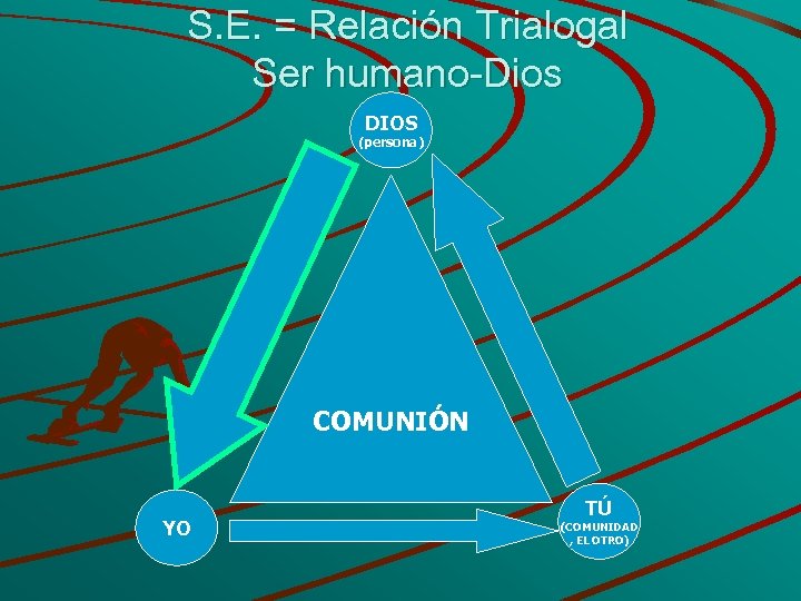S. E. = Relación Trialogal Ser humano-Dios DIOS (persona) COMUNIÓN YO TÚ (COMUNIDAD ,