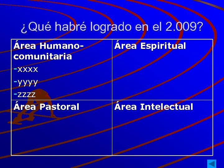 ¿Qué habré logrado en el 2. 009? Área Humanocomunitaria -xxxx -yyyy -zzzz Área Pastoral