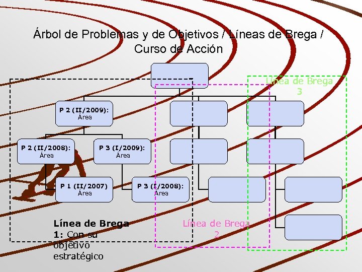 Árbol de Problemas y de Objetivos / Líneas de Brega / Curso de Acción