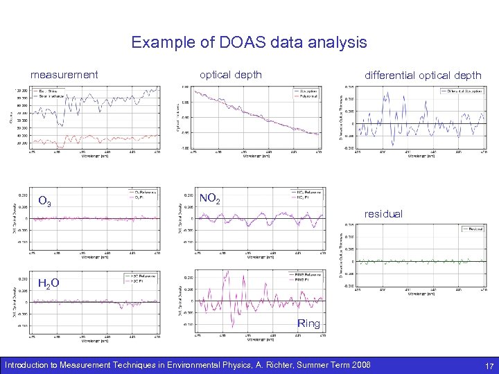 Example of DOAS data analysis measurement O 3 optical depth differential optical depth NO