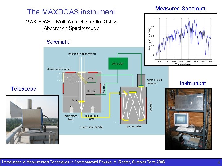 The MAXDOAS instrument Measured Spectrum MAXDOAS = Multi Axis Differential Optical Absorption Spectroscopy Schematic