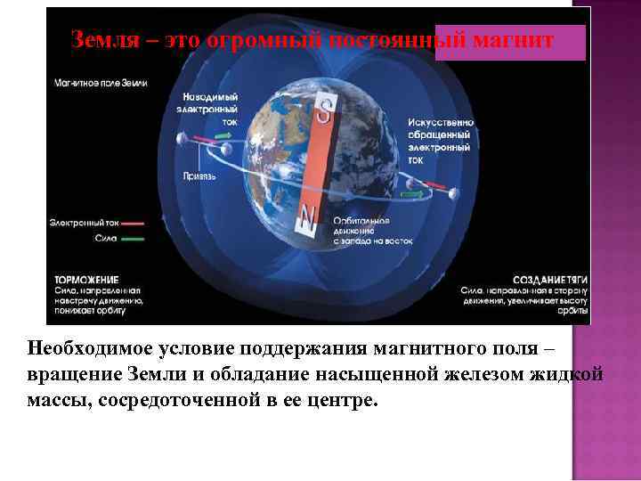 Земля – это огромный постоянный магнит Необходимое условие поддержания магнитного поля – вращение Земли