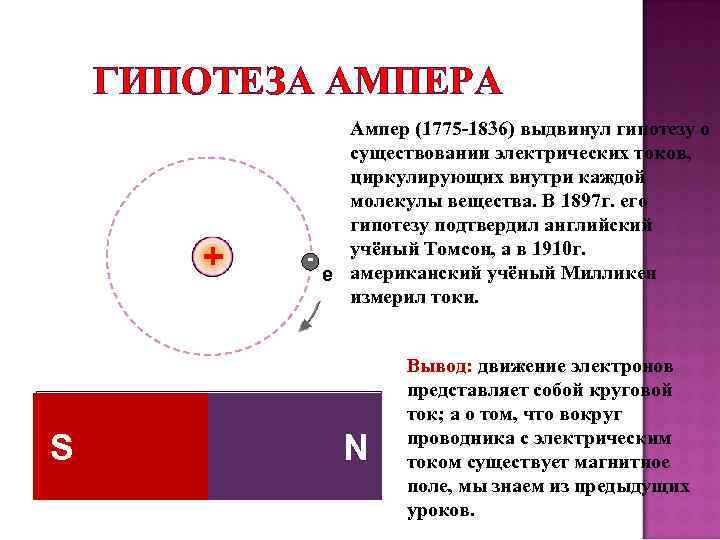 ГИПОТЕЗА АМПЕРА + S Ампер (1775 -1836) выдвинул гипотезу о существовании электрических токов, циркулирующих