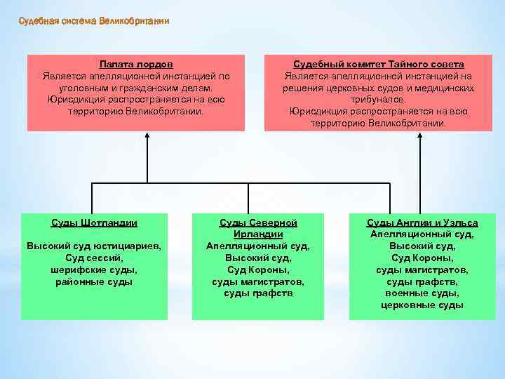 Судебная система великобритании презентация