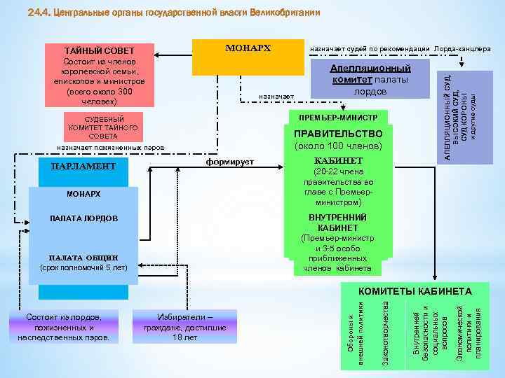 24. 4. Центральные органы государственной власти Великобритании МОНАРХ назначает Апелляционный комитет палаты лордов ПРЕМЬЕР-МИНИСТР