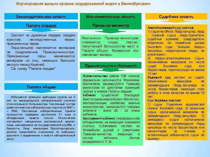 Формирование высших органов государственной власти в Великобритании Законодательная власть Исполнительная власть Палата лордов Премьер-министр