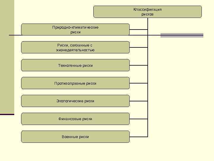 Классификация рисков Природно-климатические риски Риски, связанные с жизнедеятельностью Техногенные риски Противоправные риски Экологические риски