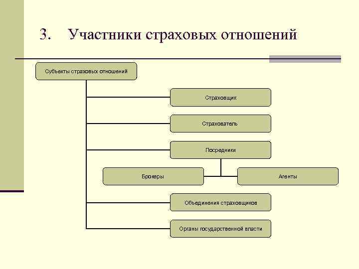 Участники страховых отношений. Участники страхования. Субъекты страховых отношений. Субъекты и участники страховых отношений. Перечислите участников страхового процесса..