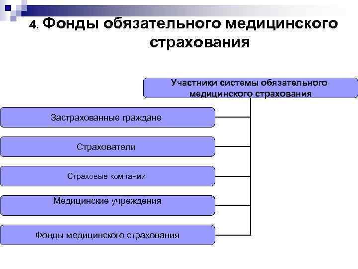 4. Фонды обязательного медицинского страхования Участники системы обязательного медицинского страхования Застрахованные граждане Страхователи Страховые