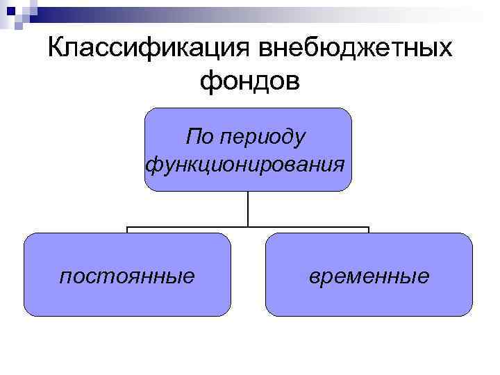 Классификация внебюджетных фондов По периоду функционирования постоянные временные 