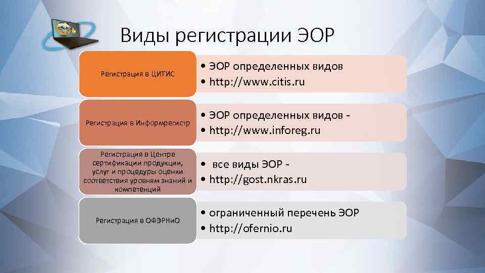Виды регистрации ЭОР Регистрация в ЦИТИС • ЭОР определенных видов • http: //www. citis.