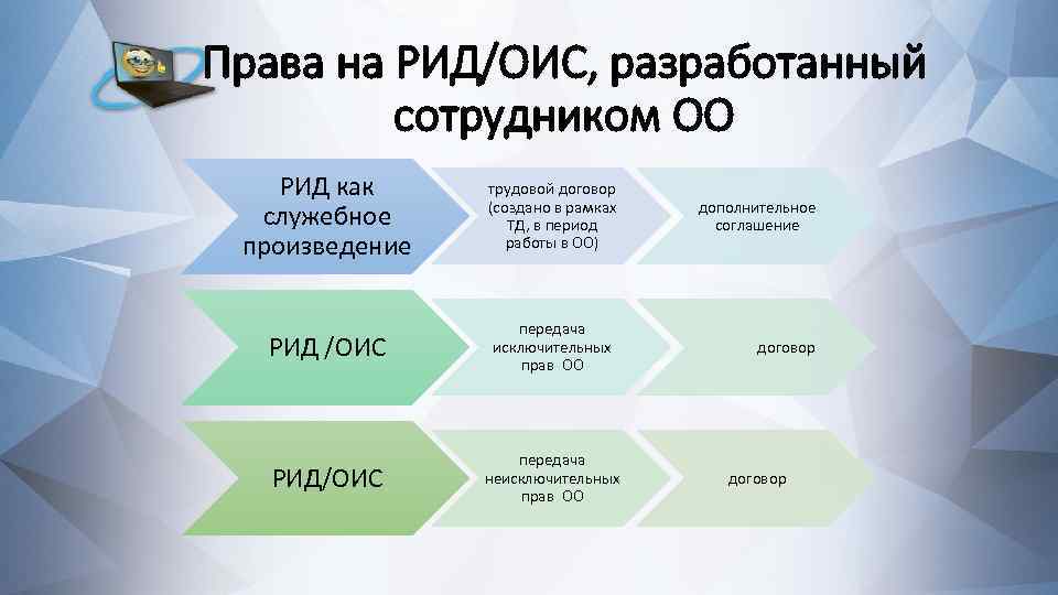Права на РИД/ОИС, разработанный сотрудником ОО РИД как служебное произведение трудовой договор (создано в