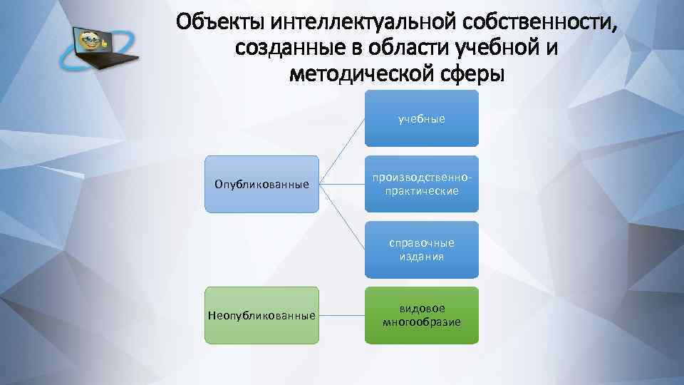 Объекты интеллектуальной собственности, созданные в области учебной и методической сферы учебные Опубликованные производственнопрактические справочные