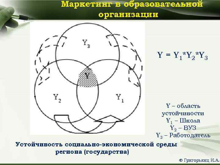 Маркетинг в образовательной организации Y = Y 1*Y 2*Y 3 Y – область устойчивости