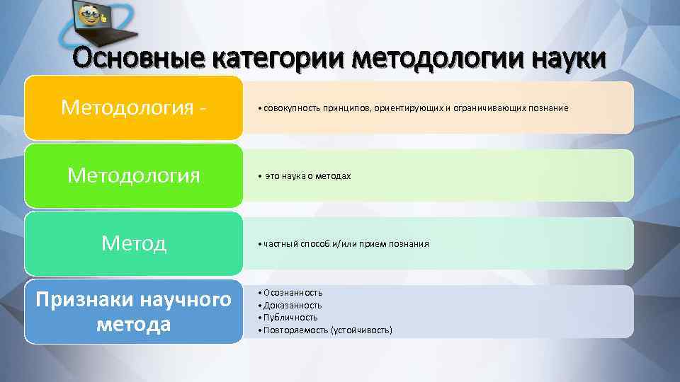 Основные категории методологии науки Методология Метод Признаки научного метода • совокупность принципов, ориентирующих и