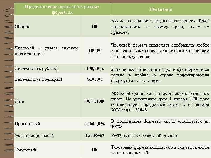 Представление числа 100 в разных форматах Общий Числовой с двумя знаками после запятой Пояснения