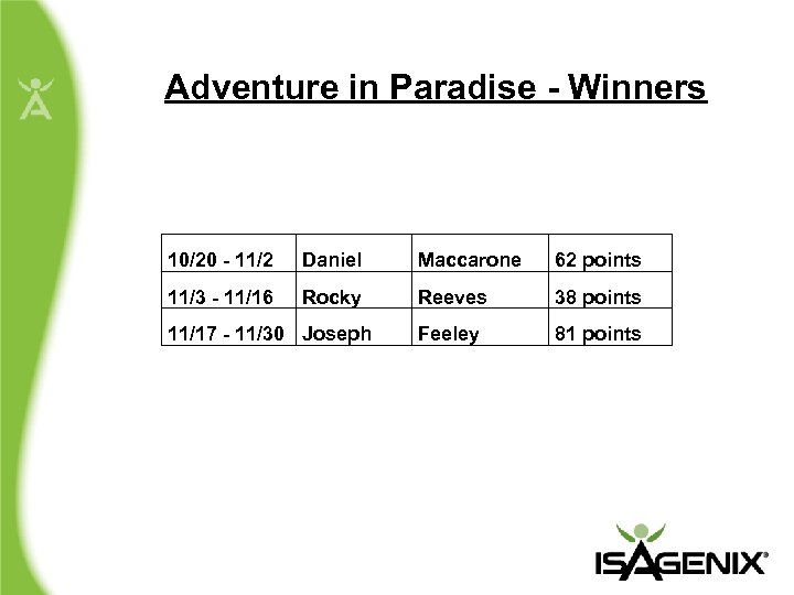 Adventure in Paradise - Winners 10/20 - 11/2 Daniel Maccarone 62 points 11/3 -