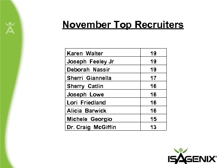 November Top Recruiters Karen Walter Joseph Feeley Jr Deborah Nassir Sherri Giannella Sherry Catlin