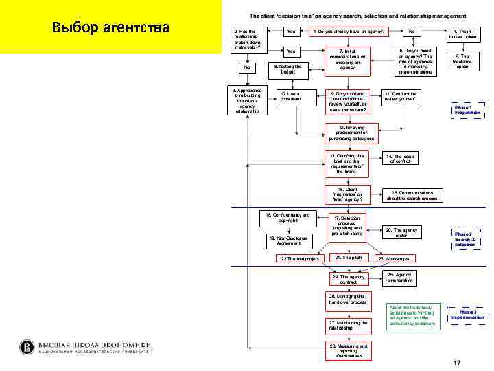 Выбор агентства 